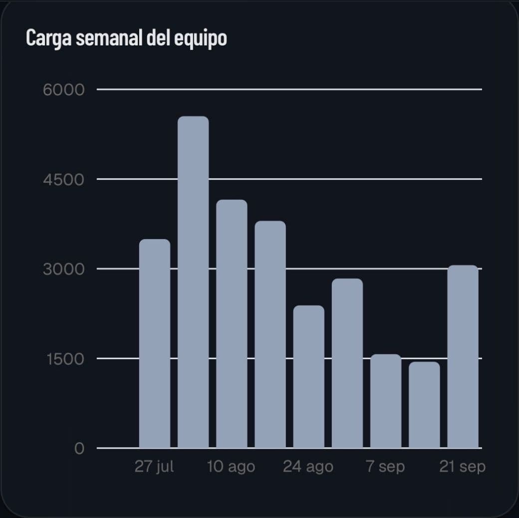 Gráfica de carga semanal del equipo
